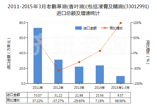 2011-2015年3月老鸛草油(香葉油)(包括浸膏及精油)(33012991)進(jìn)口總額及增速統(tǒng)計(jì)